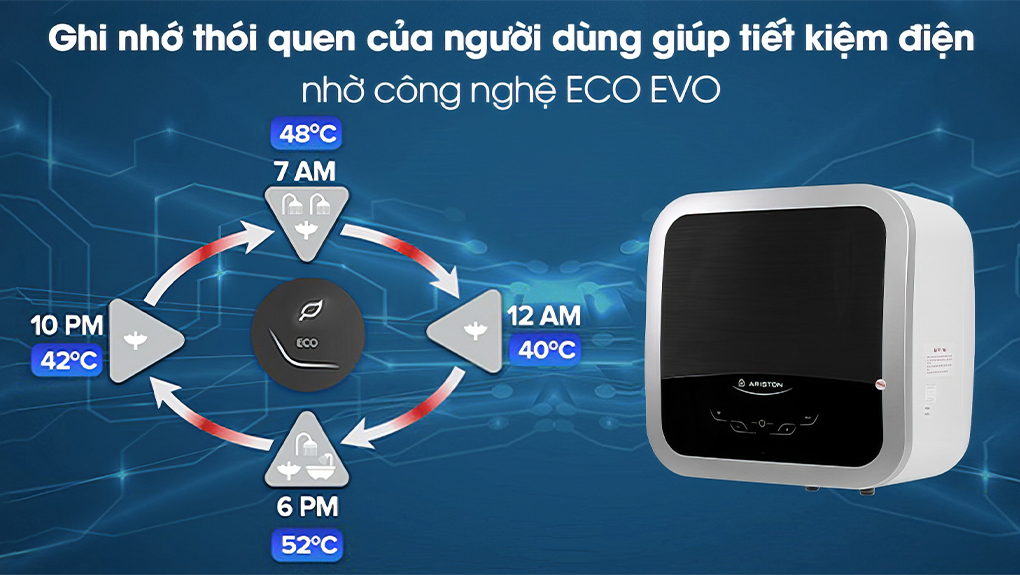 Công nghệ Eco Evo tiết kiệm điện năng